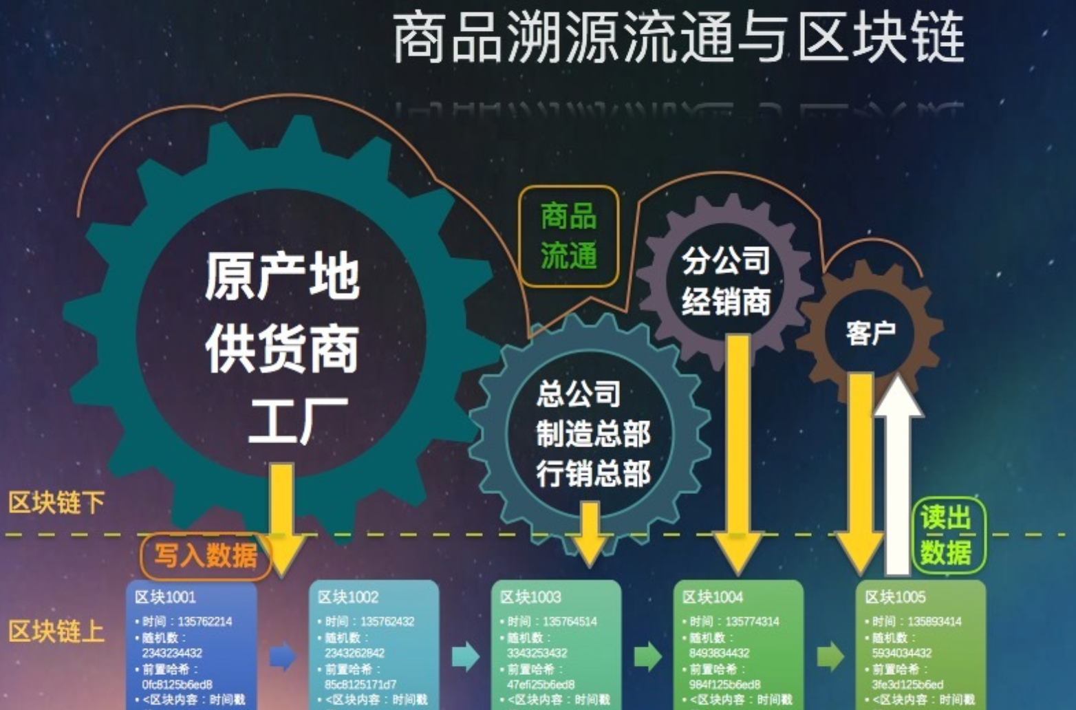 利好区块链溯源技术对食品安全的影响